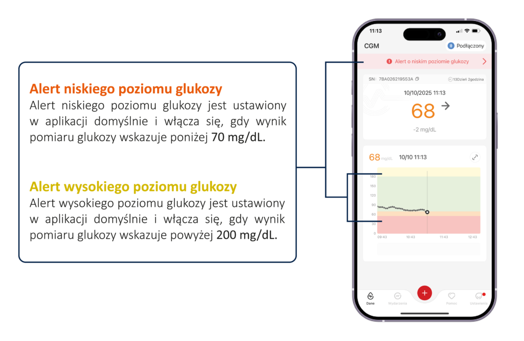 Alerty aplikacja iCan CGM