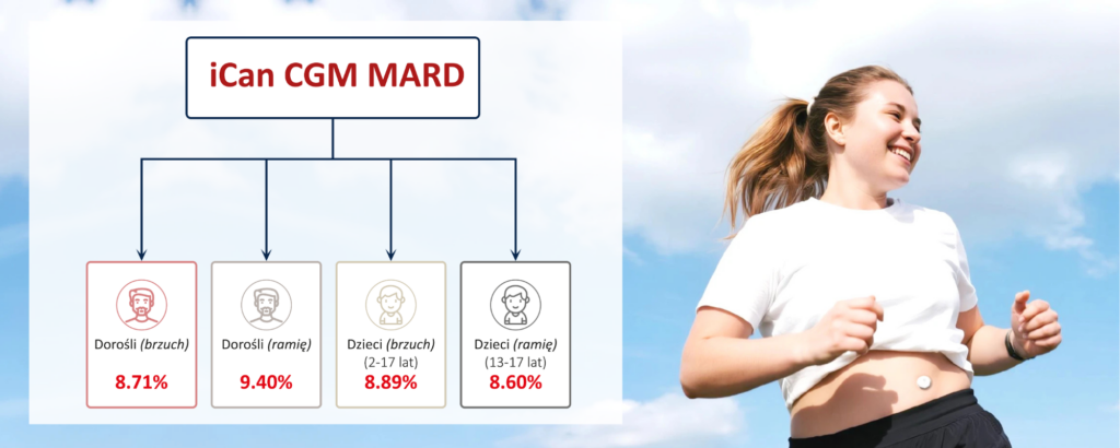 Dokładność systemu iCan CGM