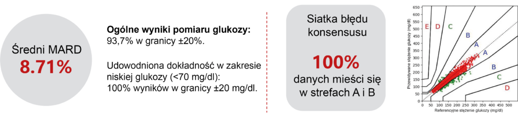 Dokładność systemu c